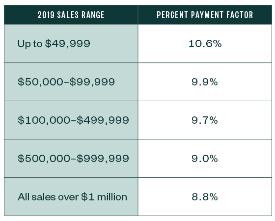 Payment rates for sale commodities table
