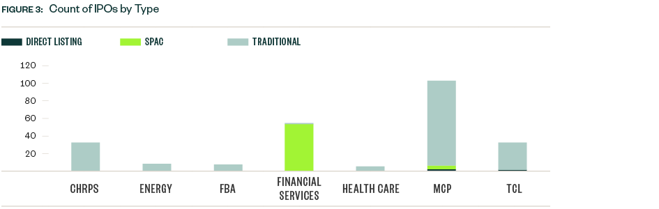 Bar graph counting IPS by type, listing CHRPS, energy, FBA, health care, MCP, and TCL