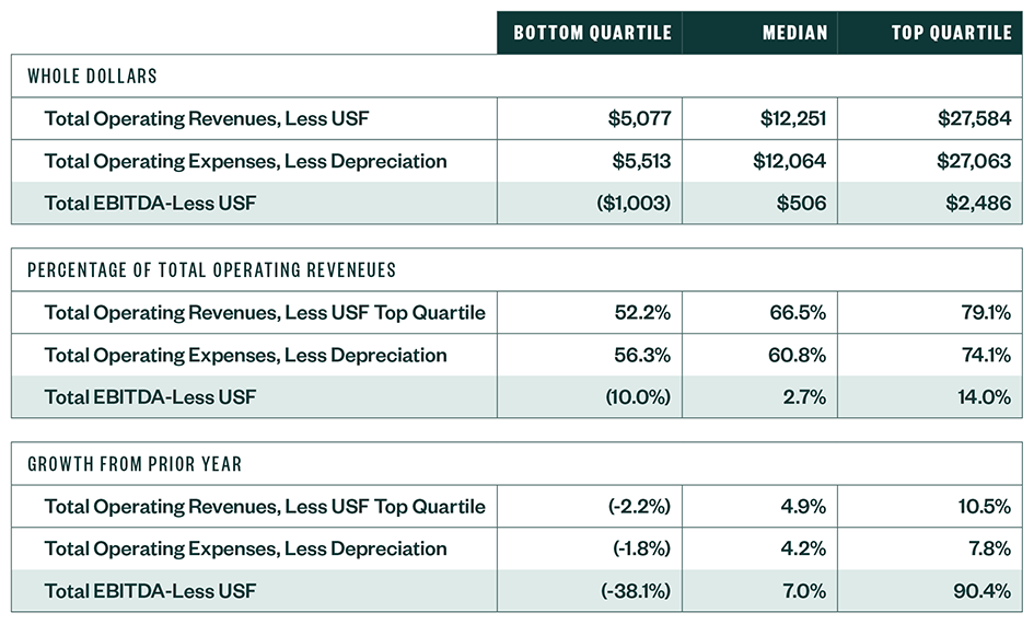 Table providing details on positive controllable margin including bottom and top quartiles