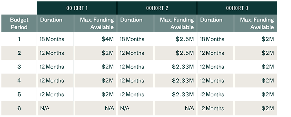 Budget period and funding distribution for three cohorts