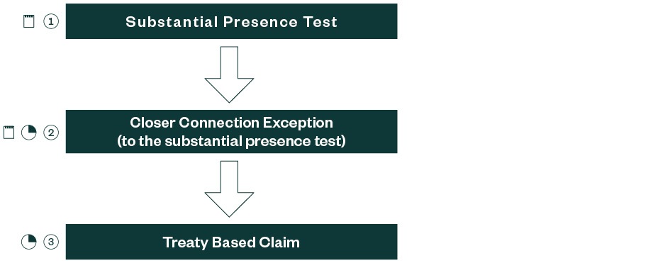 Graphic delineating the tests used to determine US tax residency