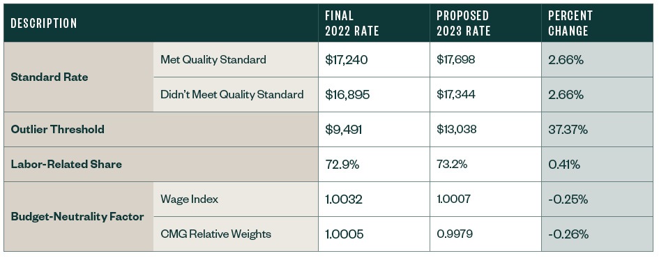 Table for the updates to the inpatient rehabilitation facility rates compares final 2022 rate to proposed 2023 rate and shows percent change