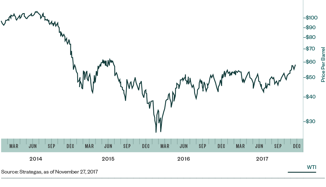 2017 WTI Crude Oil Prices