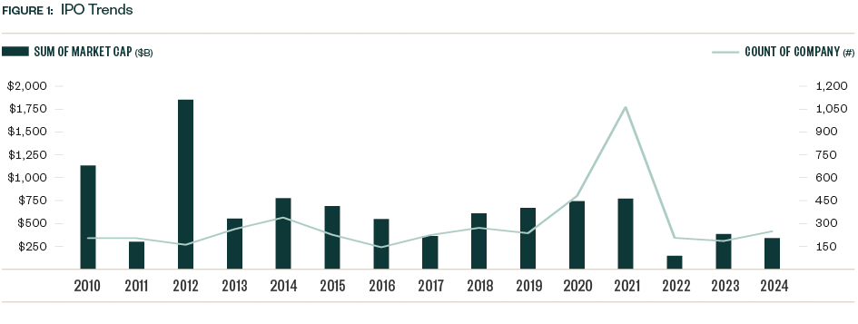 Bar graph of IPO trends 2010–2024