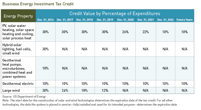 Business Energy Incentive Tax Credit table