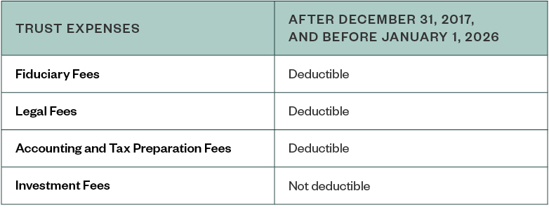 Trust Expenses table