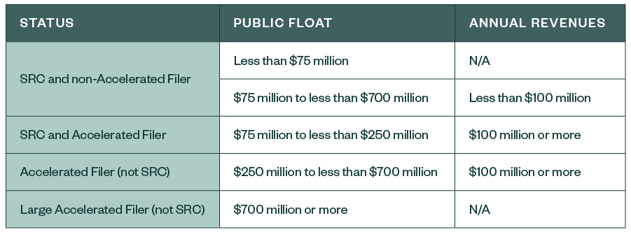 amended requirements table