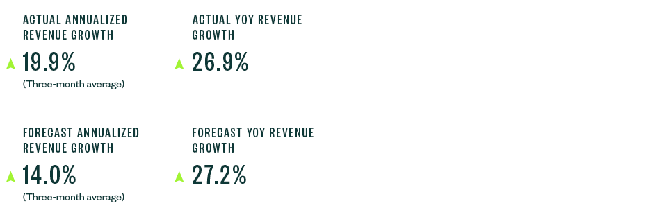 A KPI dashboard example that lists four KPIs and their positive change represented in percentage increases.