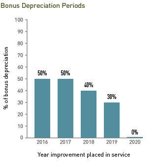 Bonus Depreciation Trends graph