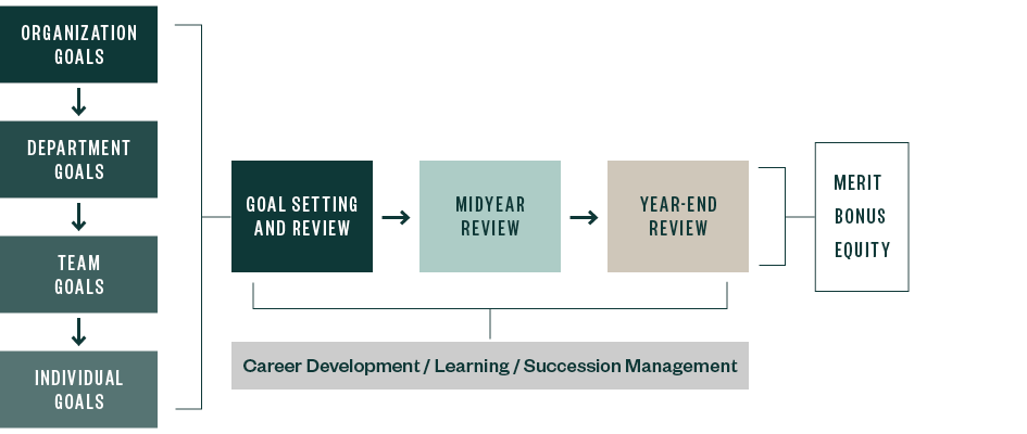 Flow chart of the state of performance management