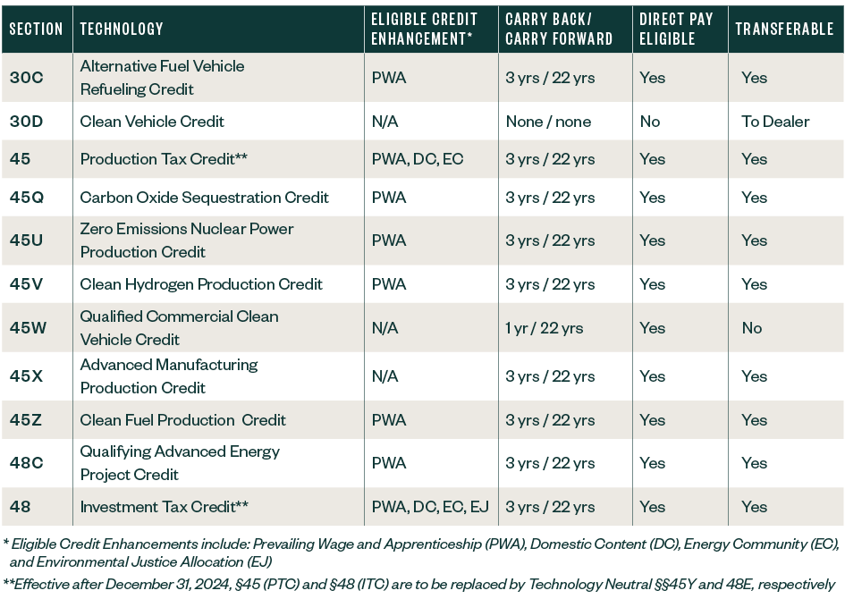 chart with tax credits, their US code section, and if they're transferable