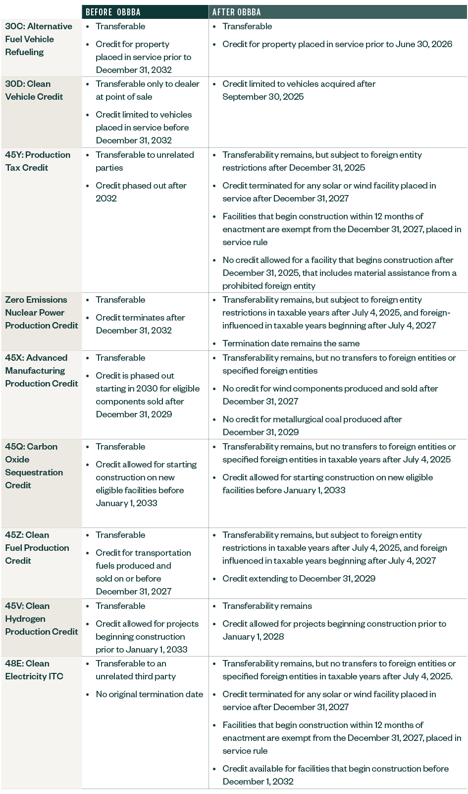 Table highlighting the changes to clean energy tax incentives caused by OBBBA
