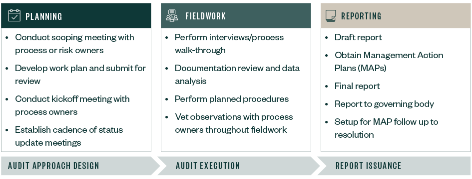 Table outlining firm’s comprehensive approach to projects