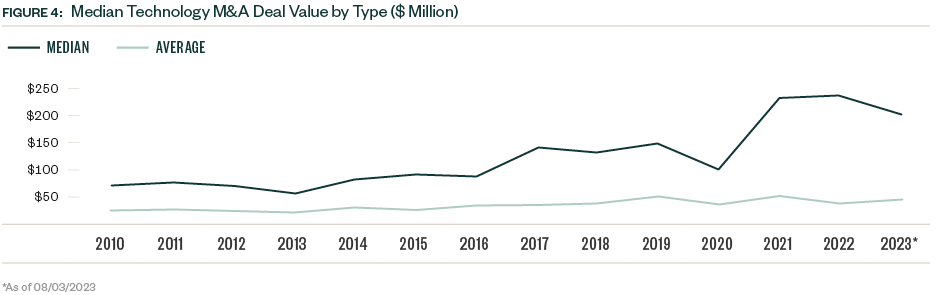 Chart of Median Technology M&A Deal Value by Type