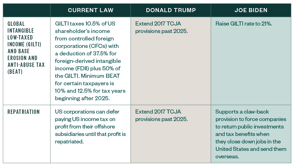 Presidential comparisons table 2