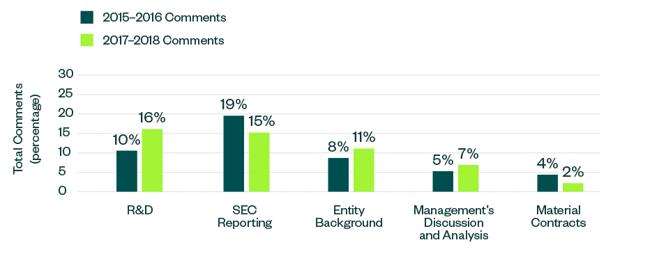 percentage of total comments by topic and year graph