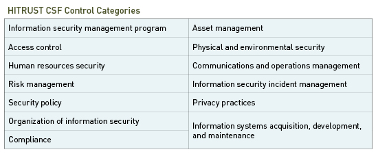 HISTRUST CSF Control Categories table