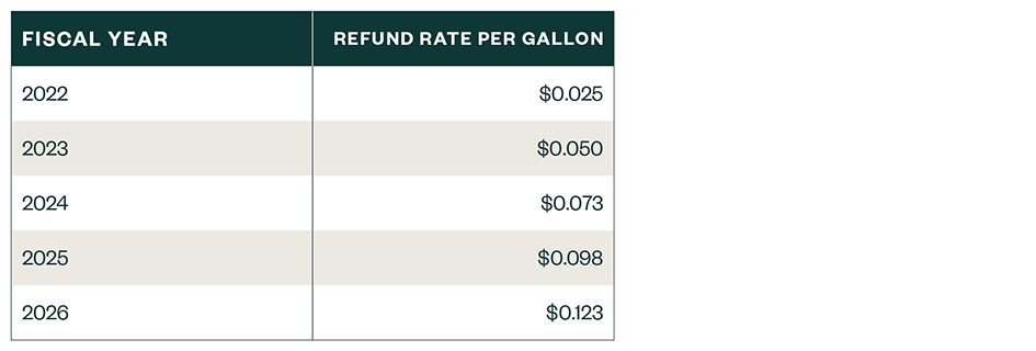 table showing fiscal year refund rate per gallon