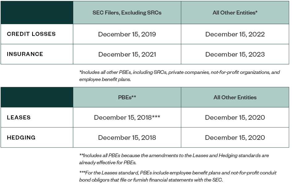 FASB Credit Losses, Leases, Hedging, and Insurance