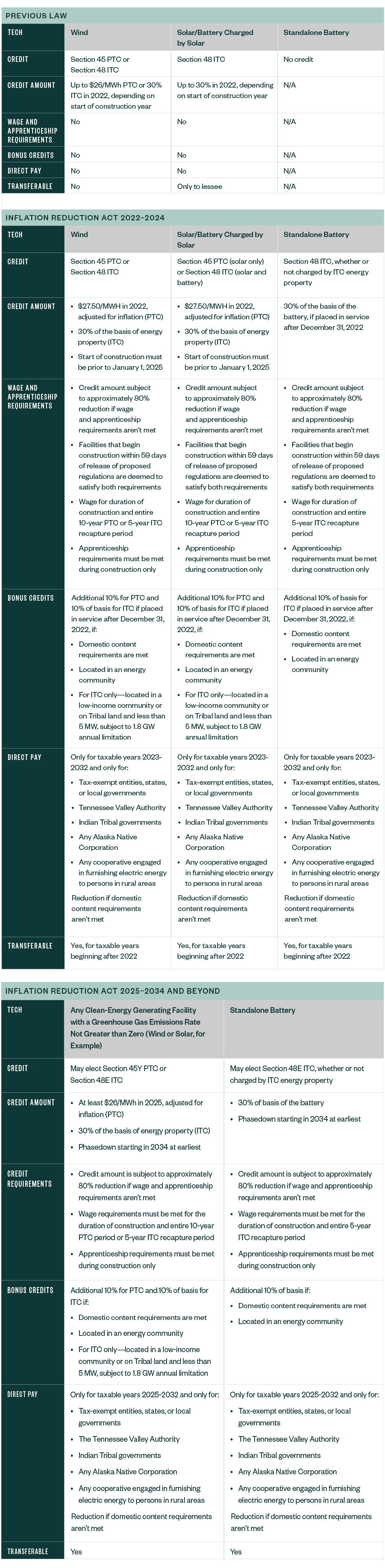 Production tax credit and investment tax credit comparison between the previous laws and the new Inflation Reduction Act guidelines