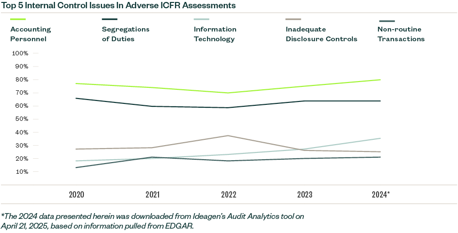 Chart showing five top internal control issues in advanced ICFR assessments