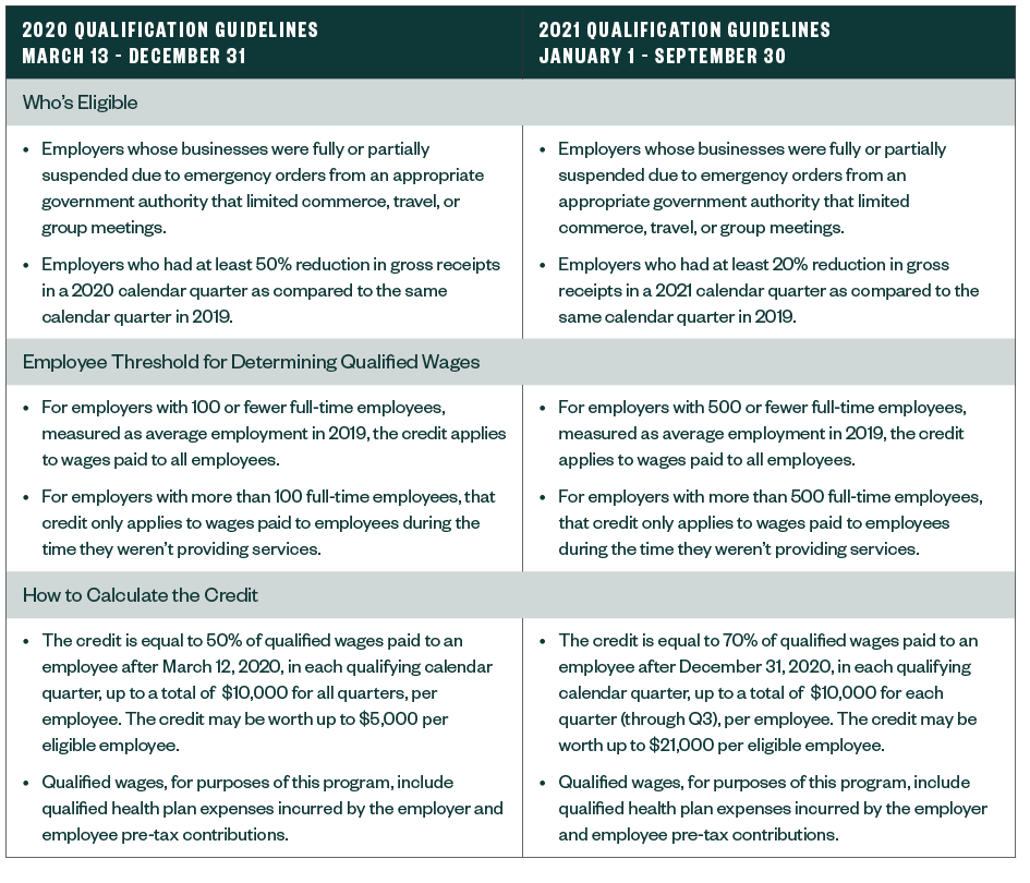 2020 qualification guidelines March 13-December 31 compared to 2021 qualification guidelines January 1-September 30