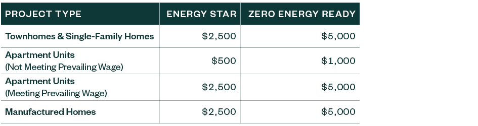 chart showing tax credit per unit values for 2023-2032