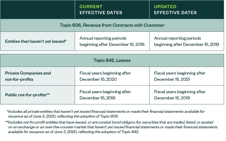 effective dates table