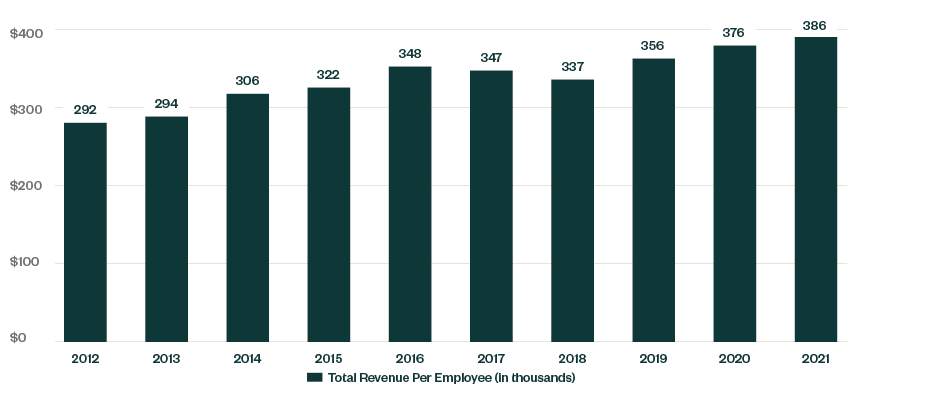 Total Revenue Per Employee (In thousands)