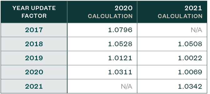 projected update factors table