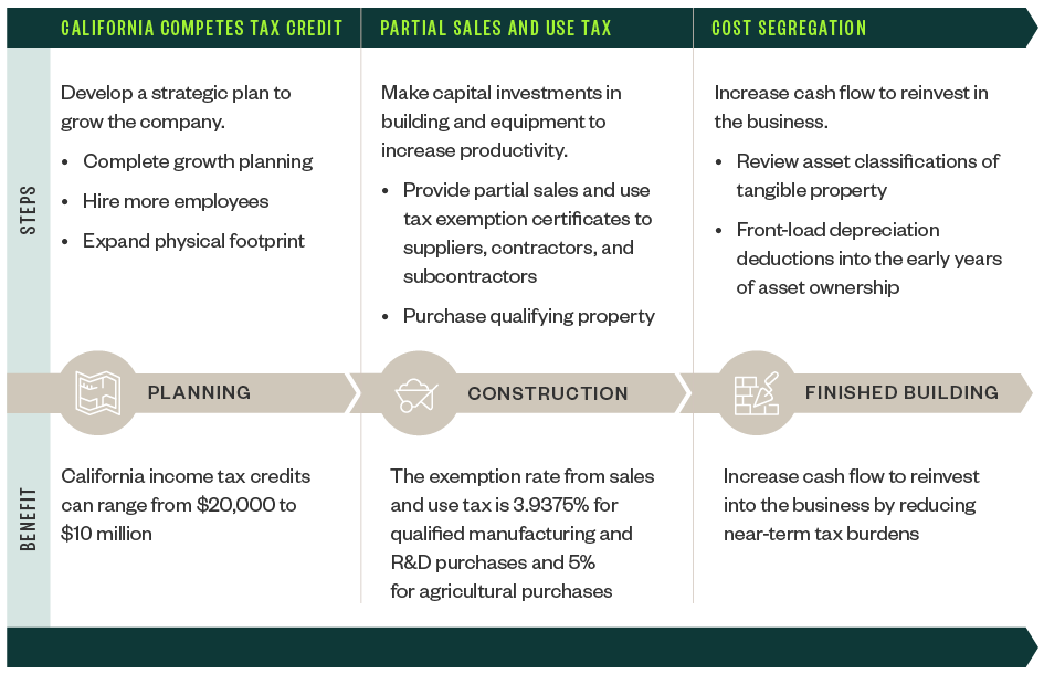Expansion Tax-Strategy Timeline table