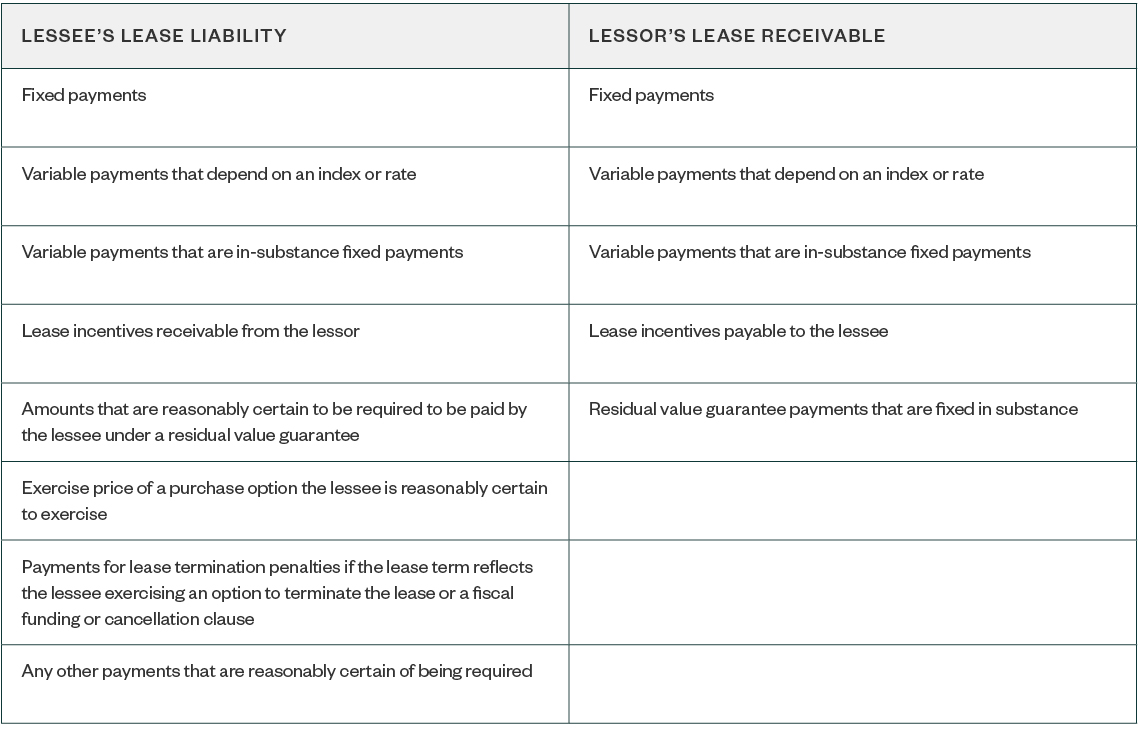 Lease Payments table