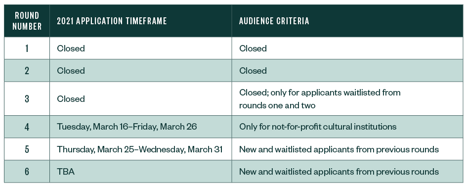 Timeframes and Criteria for Application Rounds chart