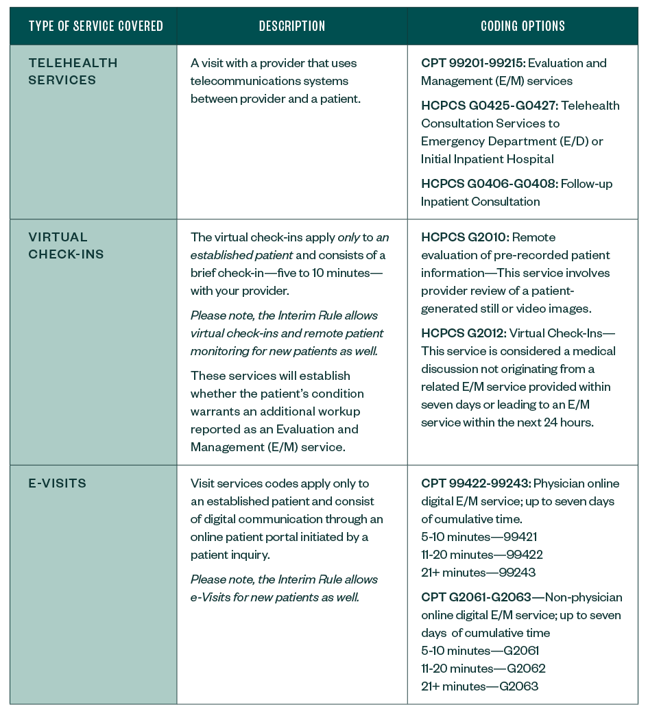 covered services table