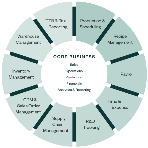 Barrel ERP functionality graphic