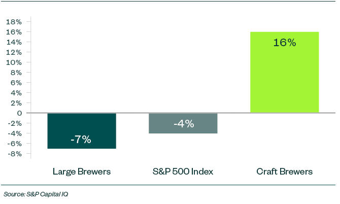 Estimated Sales Growth graph