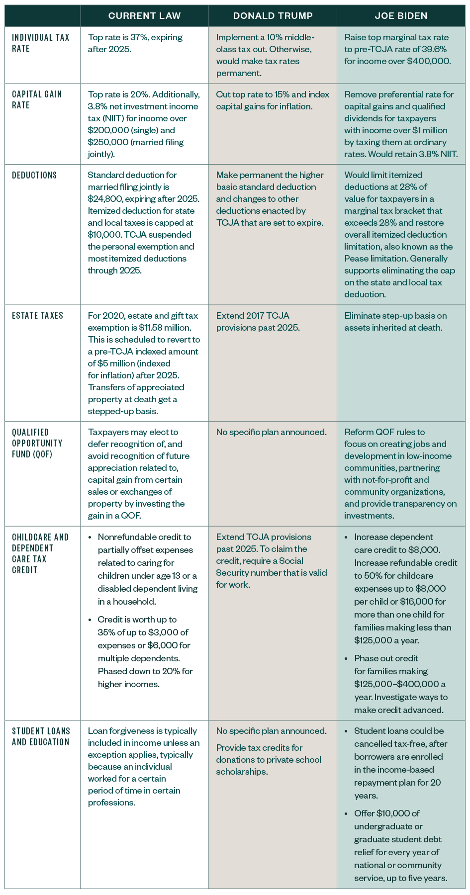 Presidential comparisons table 3
