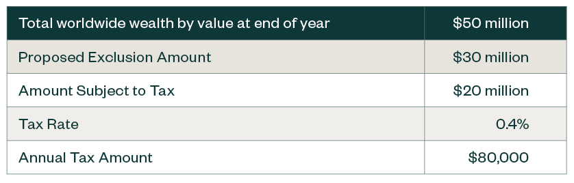 potential effect for married spouses filing jointly with $50 million in total assets table